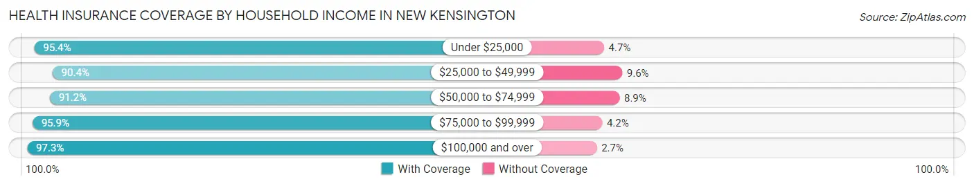 Health Insurance Coverage by Household Income in New Kensington