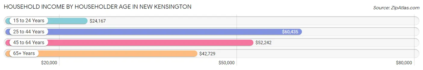 Household Income by Householder Age in New Kensington