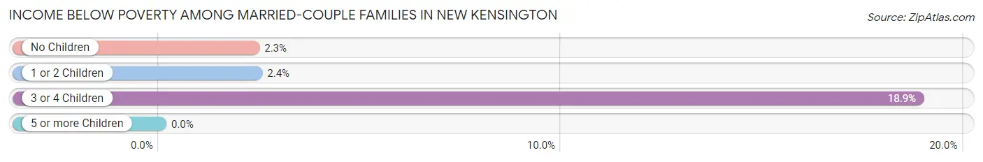 Income Below Poverty Among Married-Couple Families in New Kensington