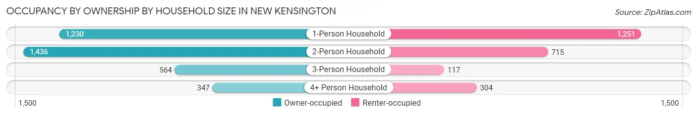 Occupancy by Ownership by Household Size in New Kensington