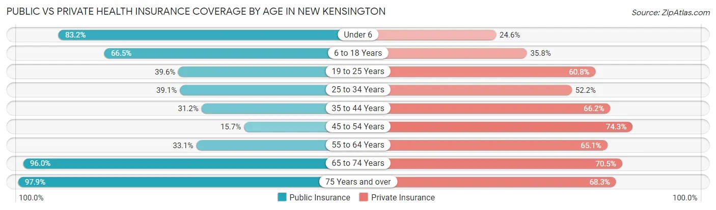 Public vs Private Health Insurance Coverage by Age in New Kensington