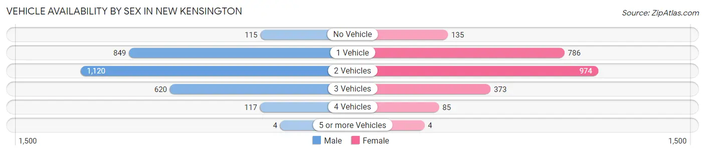 Vehicle Availability by Sex in New Kensington