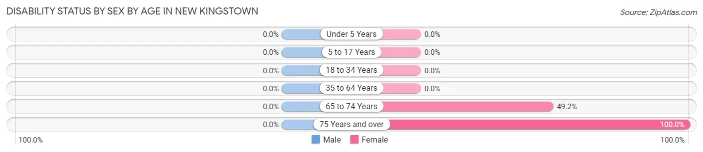 Disability Status by Sex by Age in New Kingstown