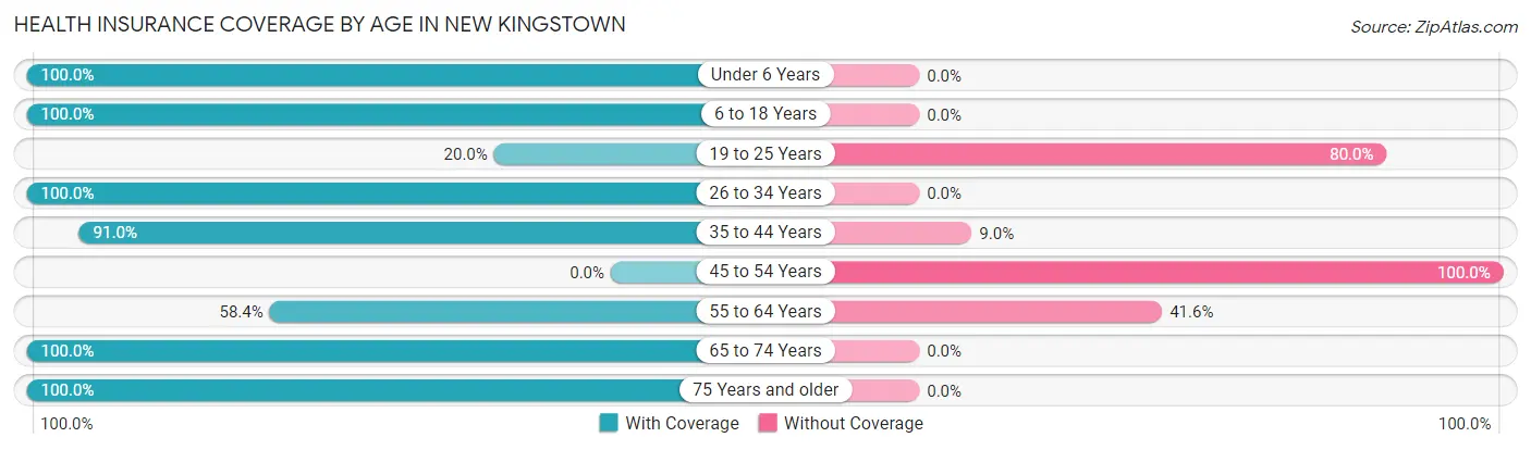 Health Insurance Coverage by Age in New Kingstown