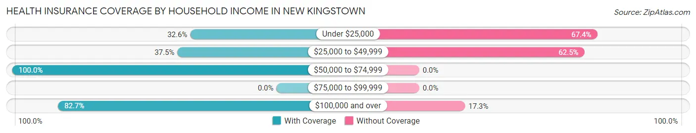 Health Insurance Coverage by Household Income in New Kingstown