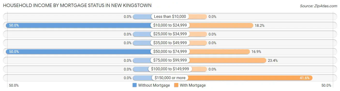 Household Income by Mortgage Status in New Kingstown