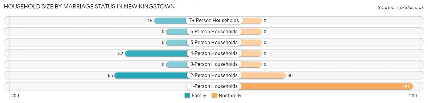 Household Size by Marriage Status in New Kingstown
