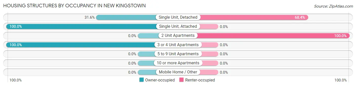 Housing Structures by Occupancy in New Kingstown