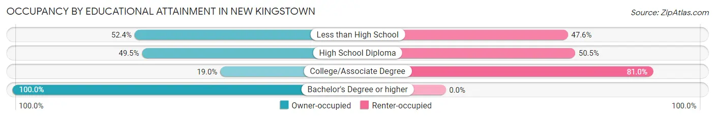 Occupancy by Educational Attainment in New Kingstown