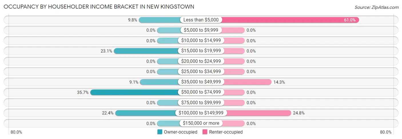 Occupancy by Householder Income Bracket in New Kingstown