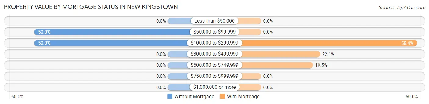 Property Value by Mortgage Status in New Kingstown