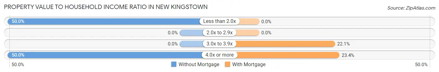 Property Value to Household Income Ratio in New Kingstown