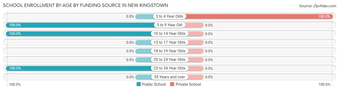 School Enrollment by Age by Funding Source in New Kingstown