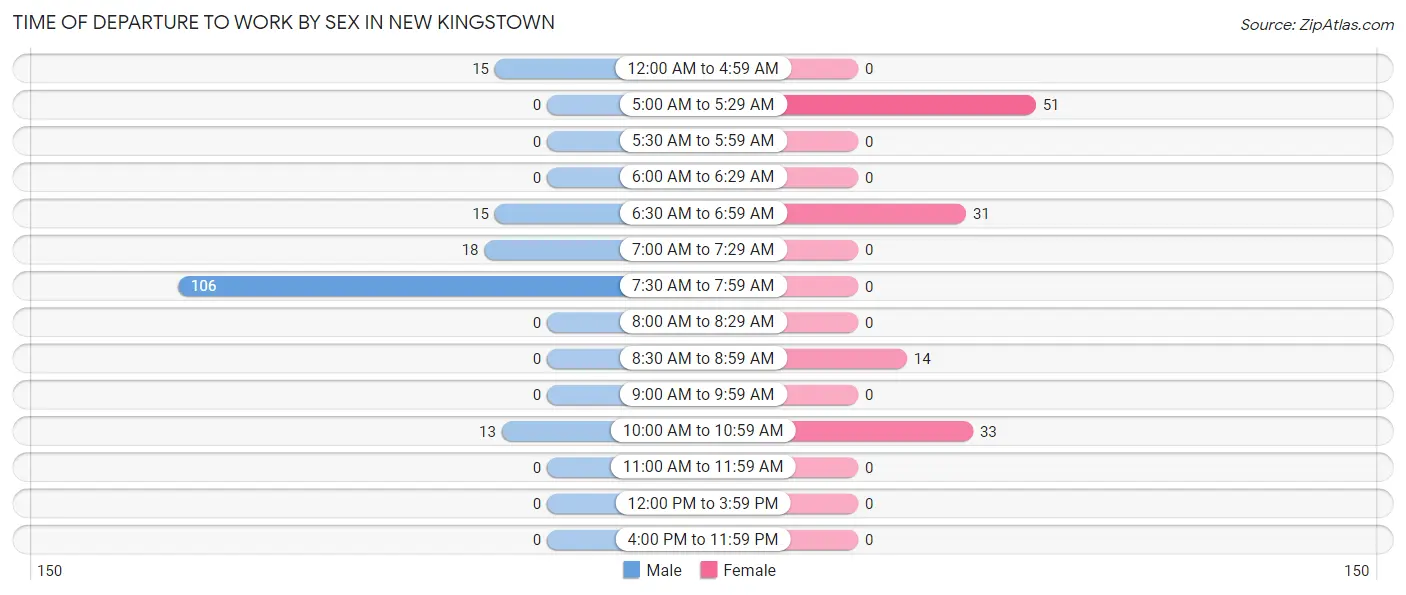 Time of Departure to Work by Sex in New Kingstown