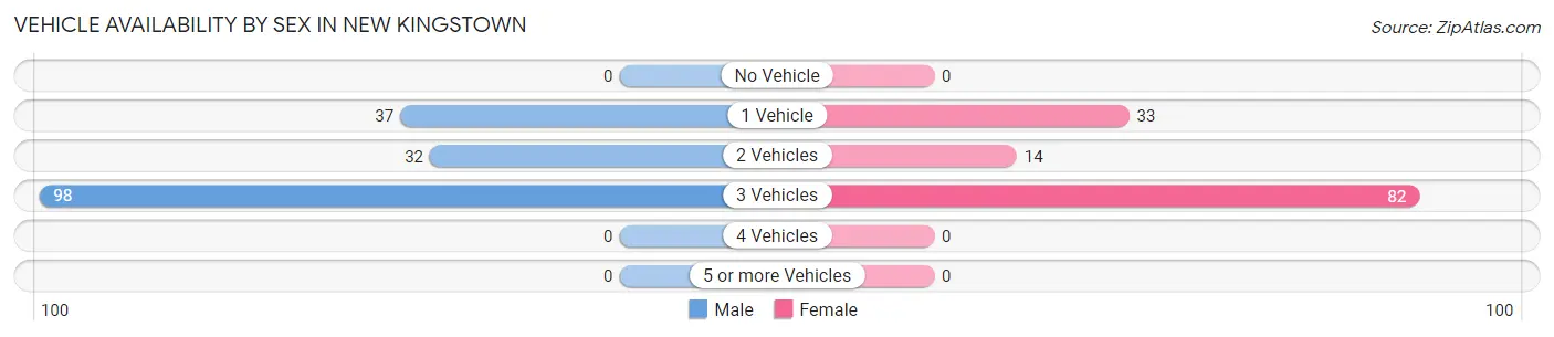 Vehicle Availability by Sex in New Kingstown