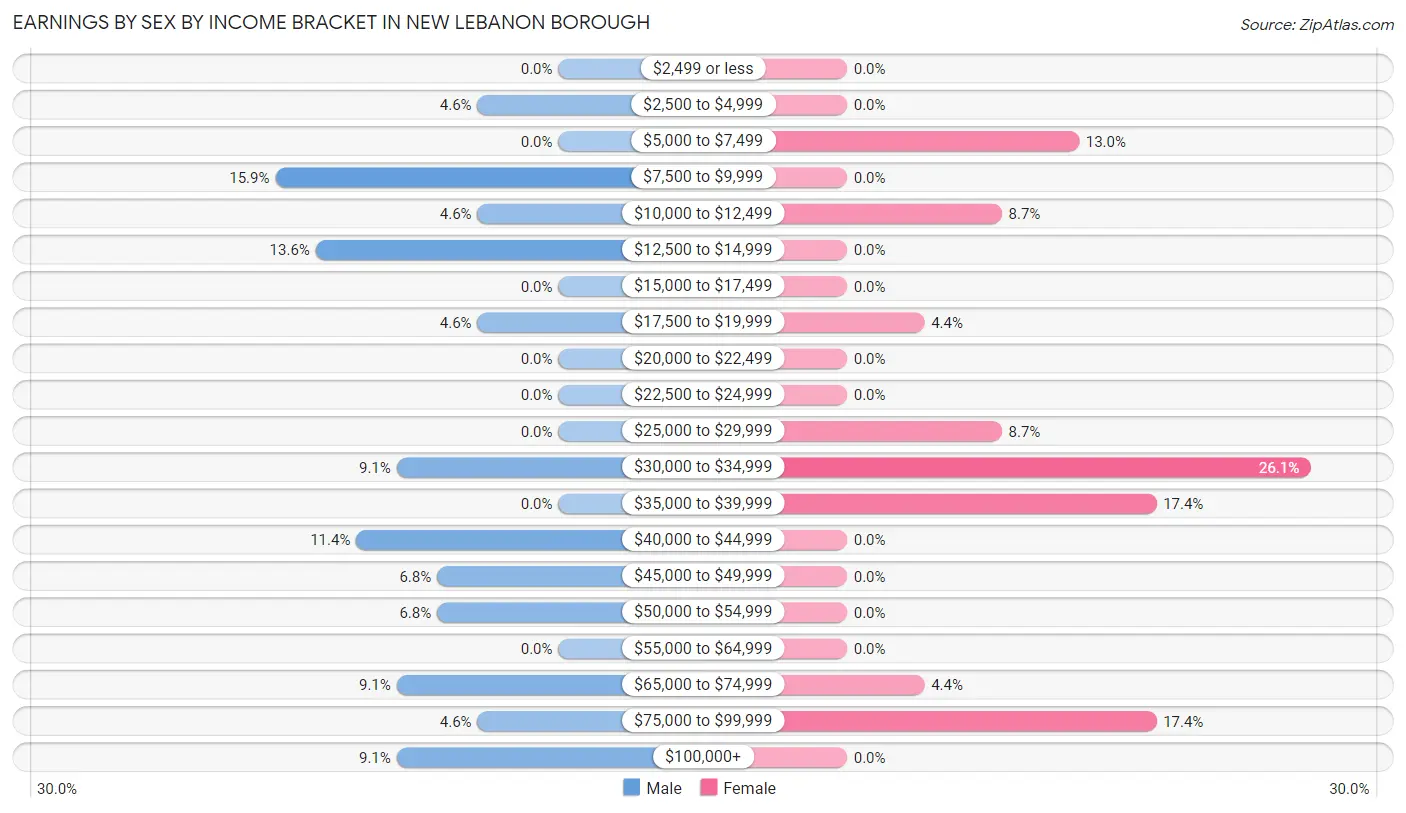 Earnings by Sex by Income Bracket in New Lebanon borough