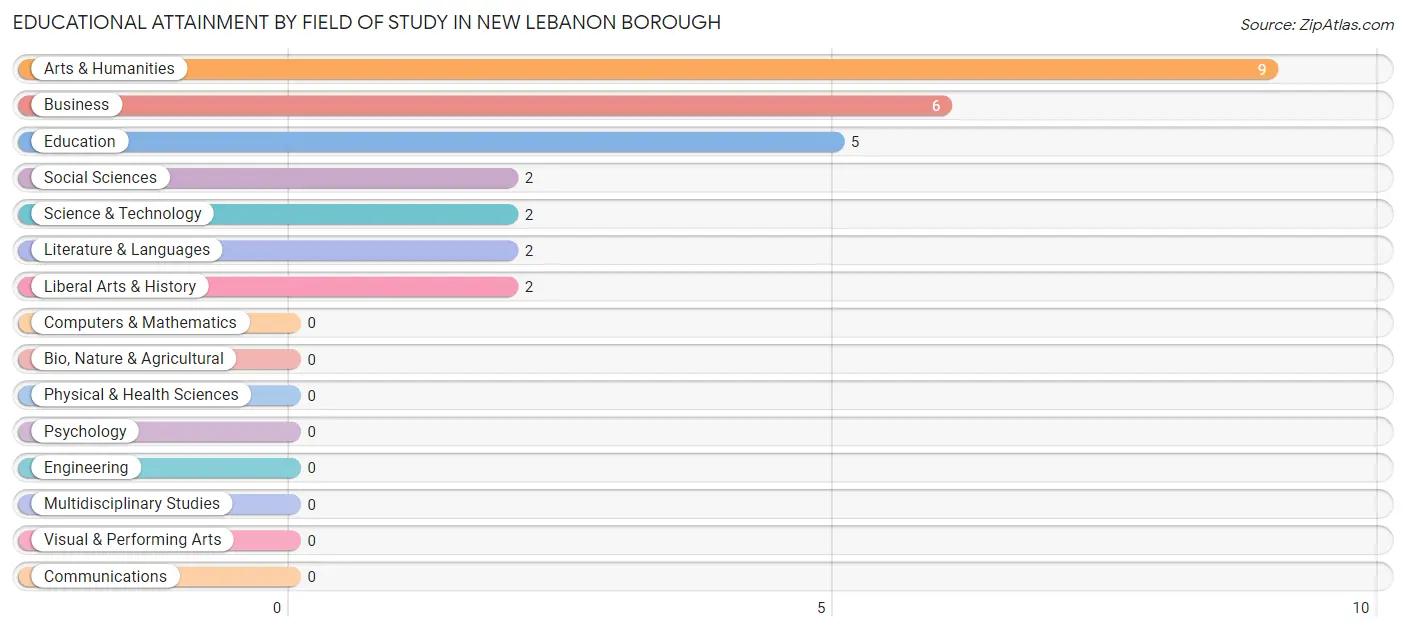 Educational Attainment by Field of Study in New Lebanon borough