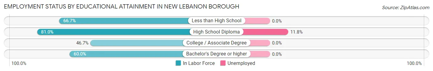 Employment Status by Educational Attainment in New Lebanon borough