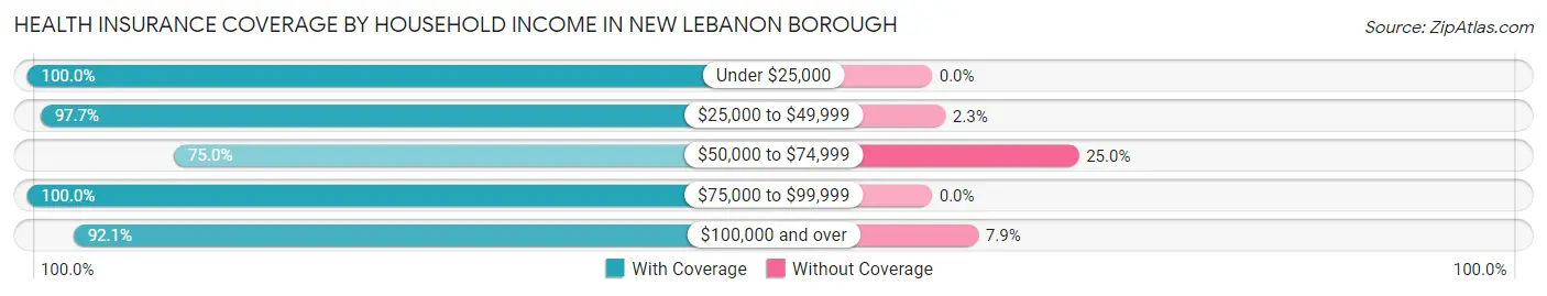 Health Insurance Coverage by Household Income in New Lebanon borough