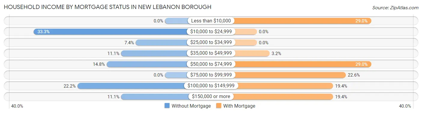 Household Income by Mortgage Status in New Lebanon borough
