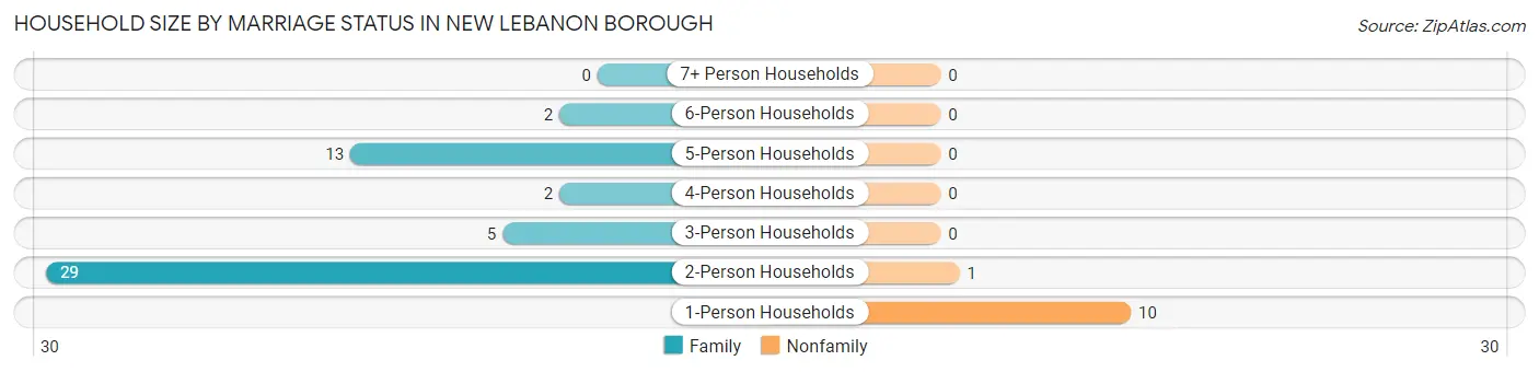 Household Size by Marriage Status in New Lebanon borough