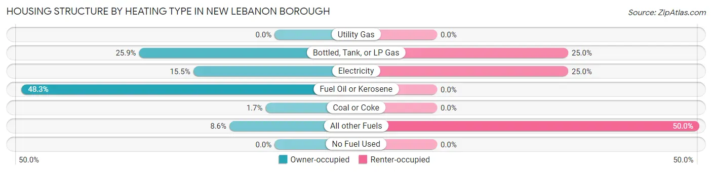 Housing Structure by Heating Type in New Lebanon borough