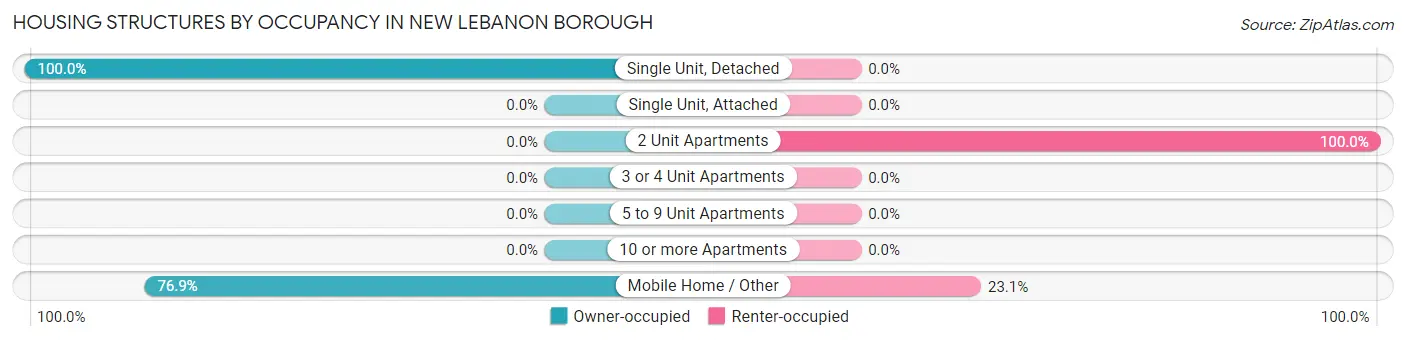 Housing Structures by Occupancy in New Lebanon borough