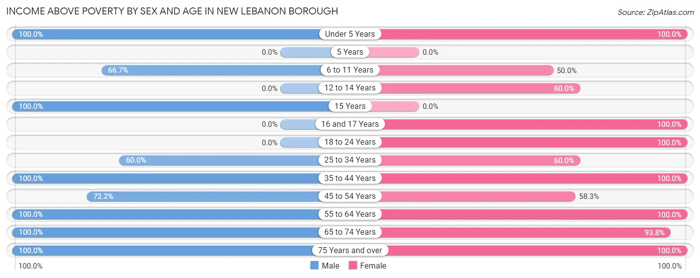 Income Above Poverty by Sex and Age in New Lebanon borough