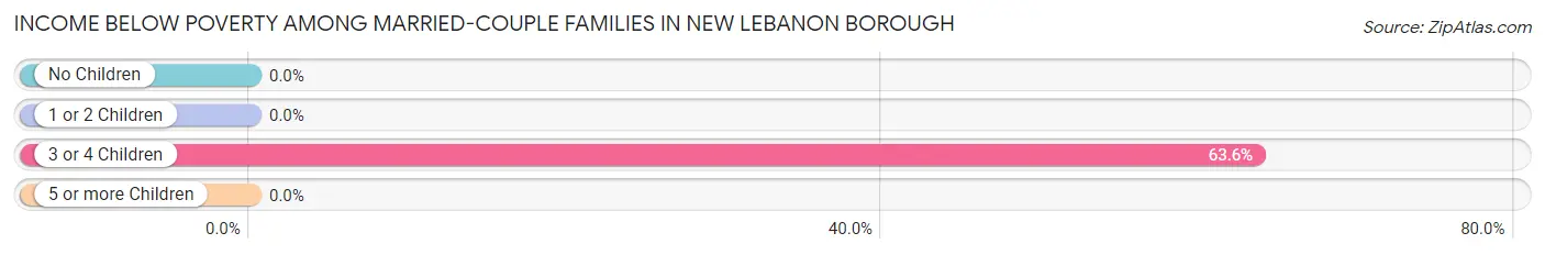 Income Below Poverty Among Married-Couple Families in New Lebanon borough