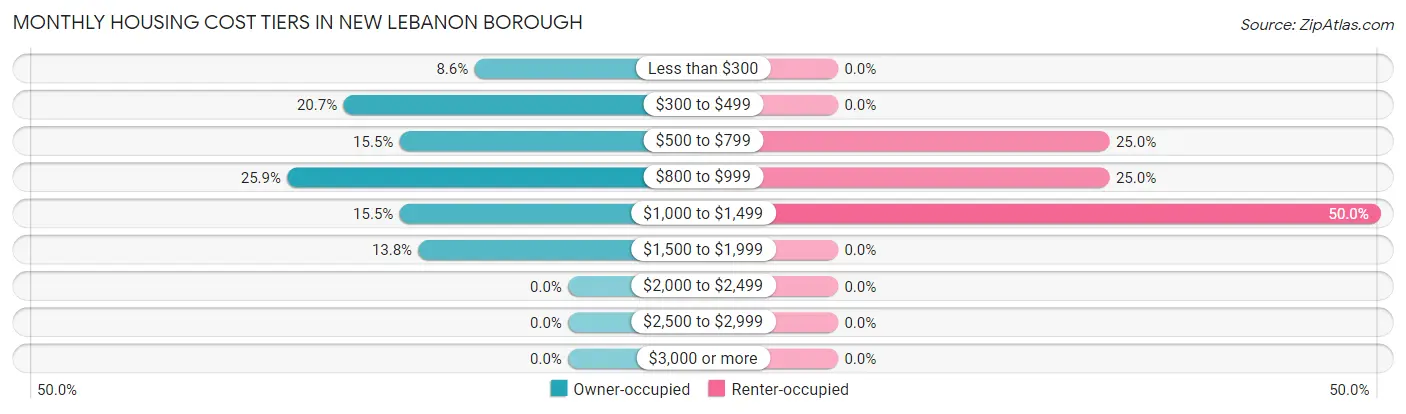 Monthly Housing Cost Tiers in New Lebanon borough