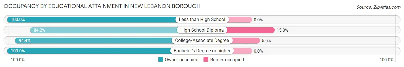 Occupancy by Educational Attainment in New Lebanon borough