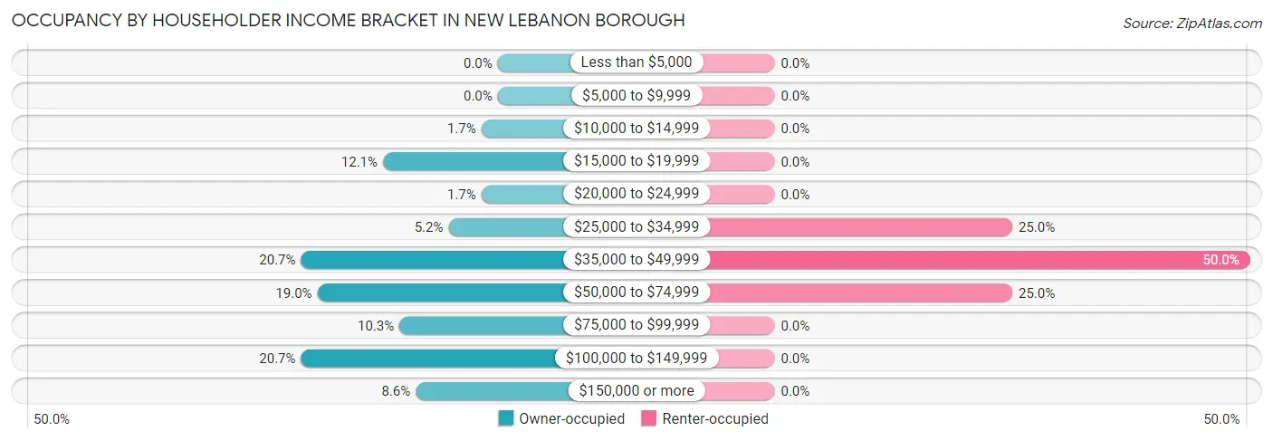 Occupancy by Householder Income Bracket in New Lebanon borough