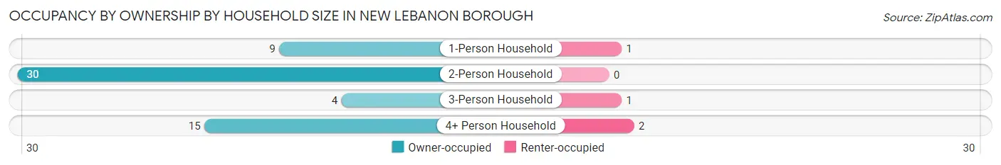 Occupancy by Ownership by Household Size in New Lebanon borough