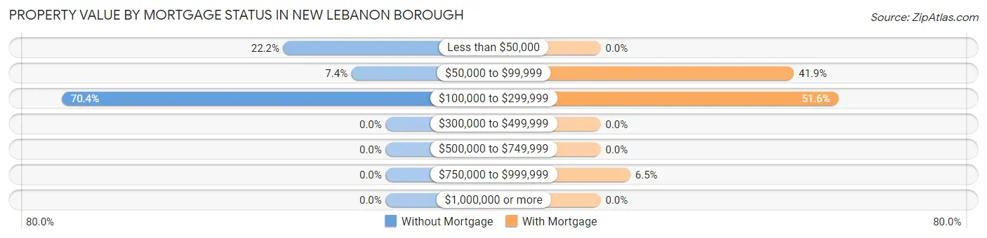 Property Value by Mortgage Status in New Lebanon borough