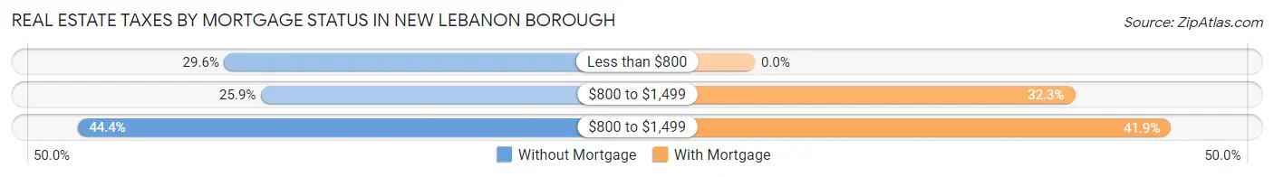 Real Estate Taxes by Mortgage Status in New Lebanon borough