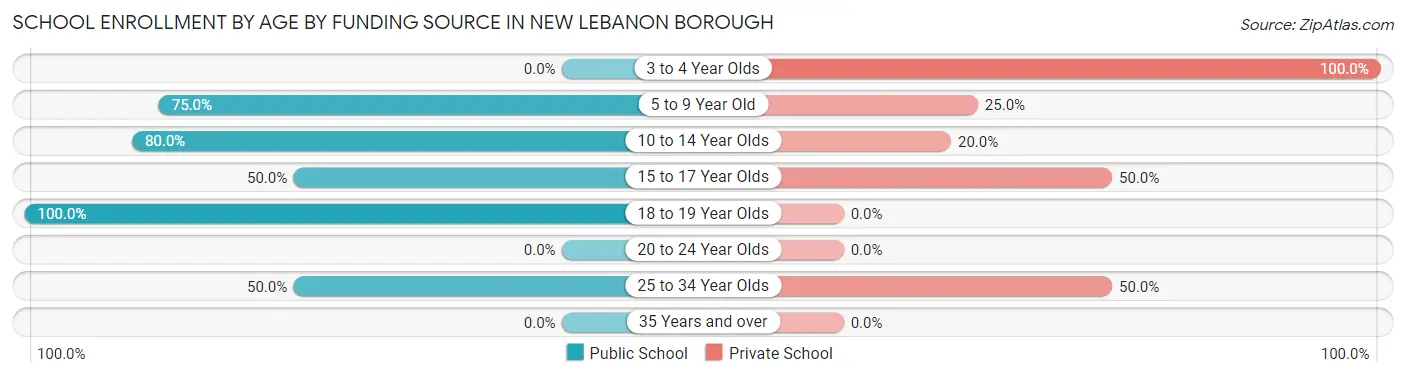 School Enrollment by Age by Funding Source in New Lebanon borough