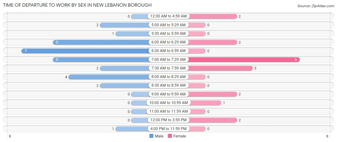 Time of Departure to Work by Sex in New Lebanon borough