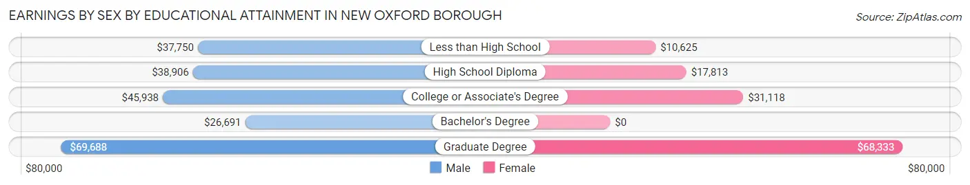 Earnings by Sex by Educational Attainment in New Oxford borough