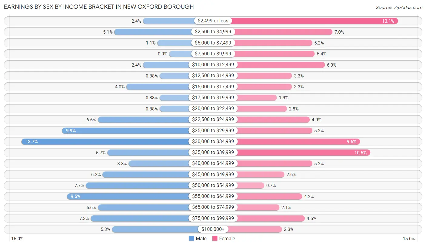 Earnings by Sex by Income Bracket in New Oxford borough