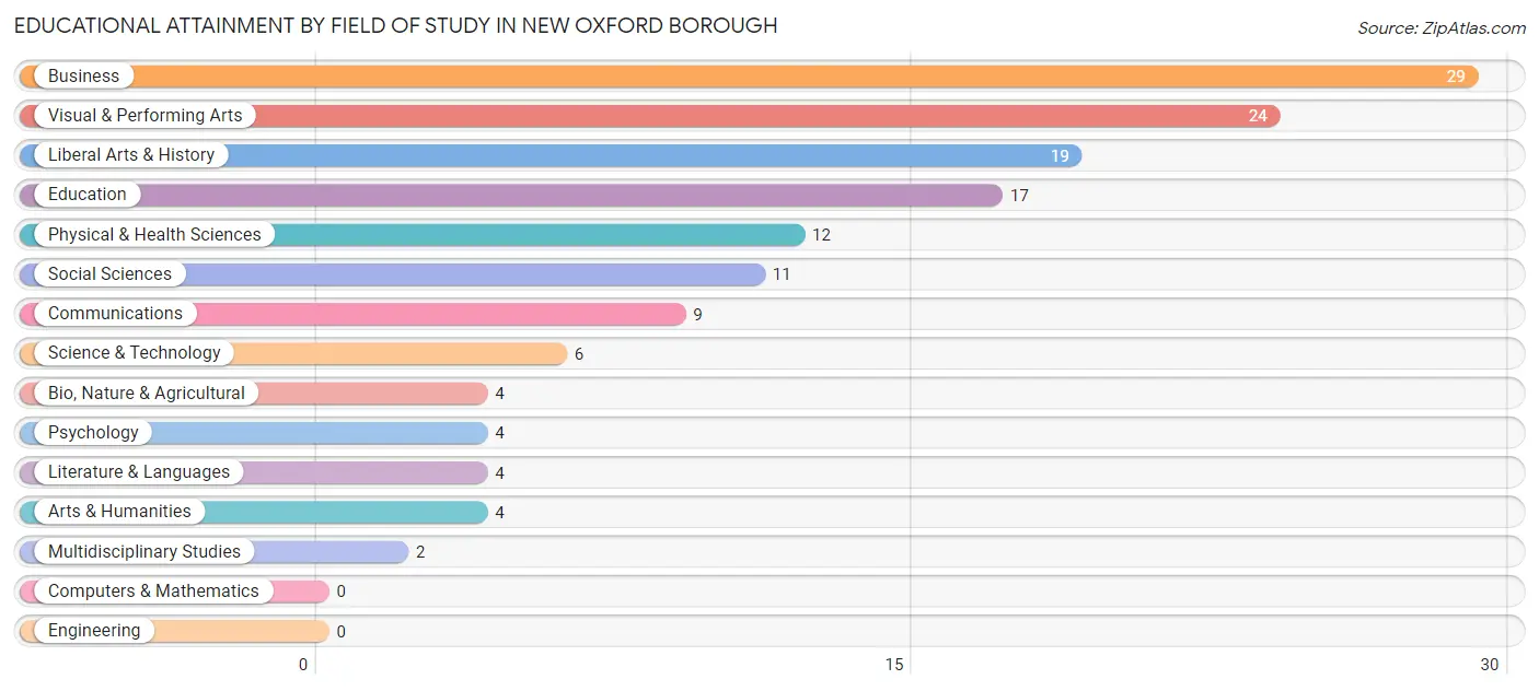 Educational Attainment by Field of Study in New Oxford borough