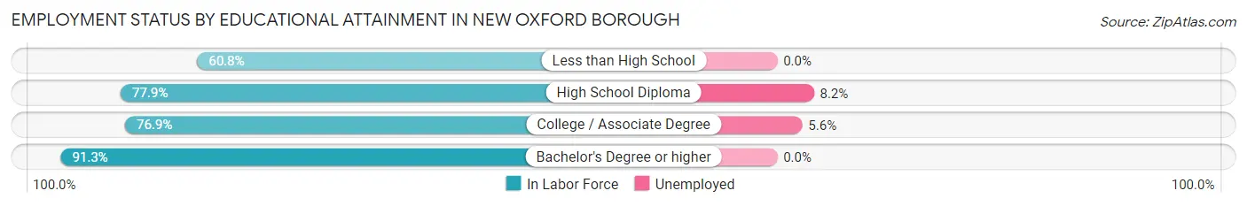 Employment Status by Educational Attainment in New Oxford borough