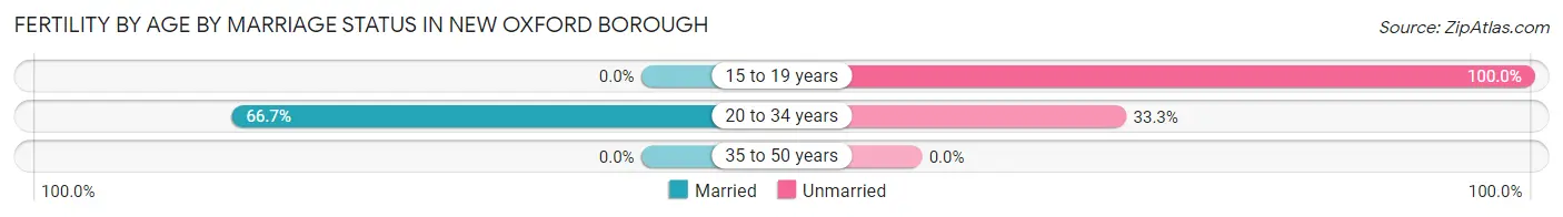 Female Fertility by Age by Marriage Status in New Oxford borough
