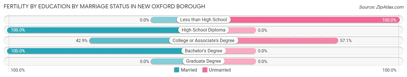 Female Fertility by Education by Marriage Status in New Oxford borough