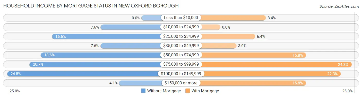 Household Income by Mortgage Status in New Oxford borough