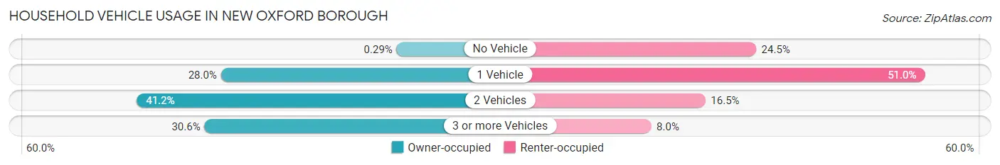Household Vehicle Usage in New Oxford borough