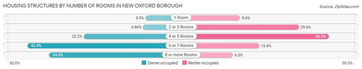 Housing Structures by Number of Rooms in New Oxford borough