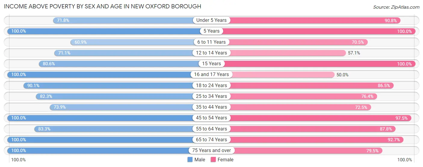 Income Above Poverty by Sex and Age in New Oxford borough