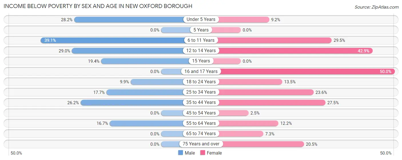Income Below Poverty by Sex and Age in New Oxford borough