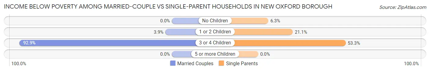 Income Below Poverty Among Married-Couple vs Single-Parent Households in New Oxford borough