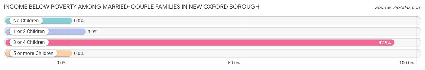 Income Below Poverty Among Married-Couple Families in New Oxford borough